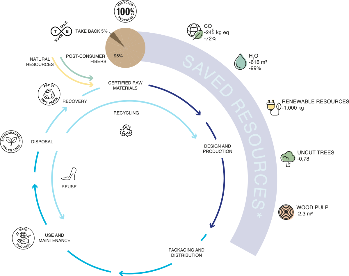 LIFE CYCLE THINKING Image
